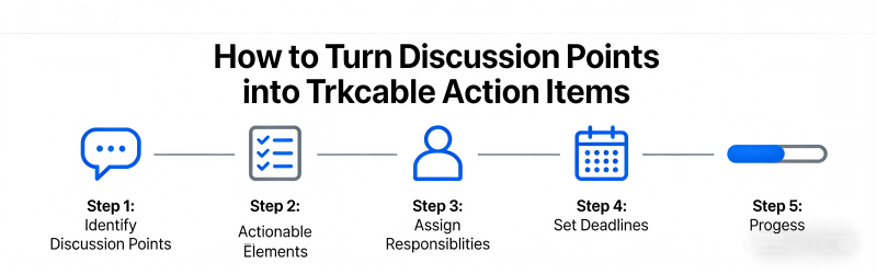Discussion into Action Items